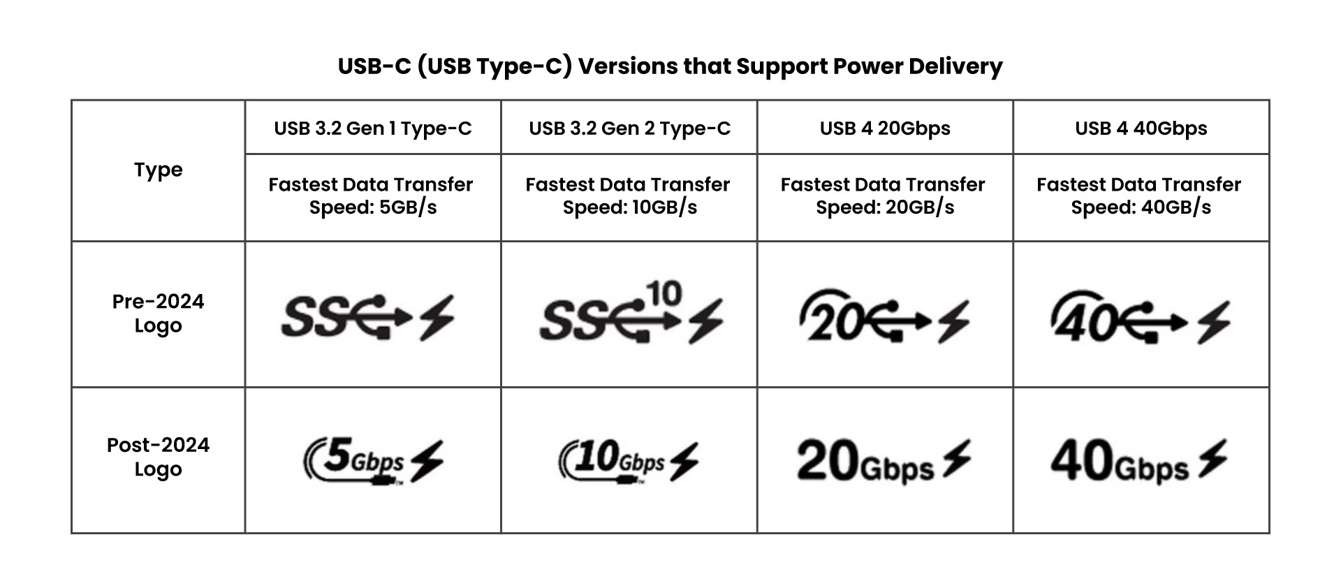 Official USB-IF USB-C logo reference chart showing which pre-2024 and post-2024 logo versions support Power Delivery